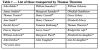 Table 1 from James Denbow's article in the Denbow Diaspora, Vol 13, No. 1 (2006)